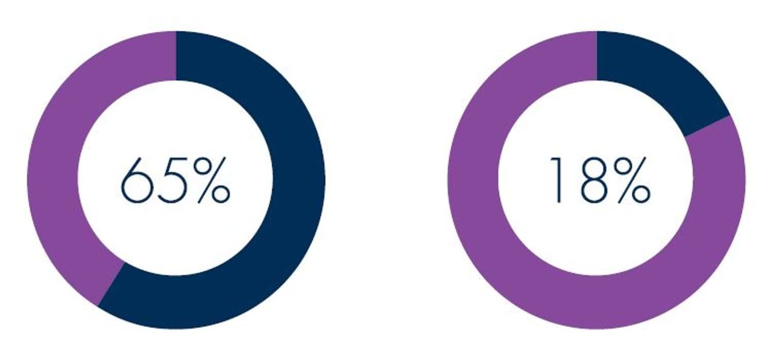 Two charts, the first showing that men comprise of 65% of the workforce in Victoria Police, and the second showing mend only make up 18% of  flexible work arrangements