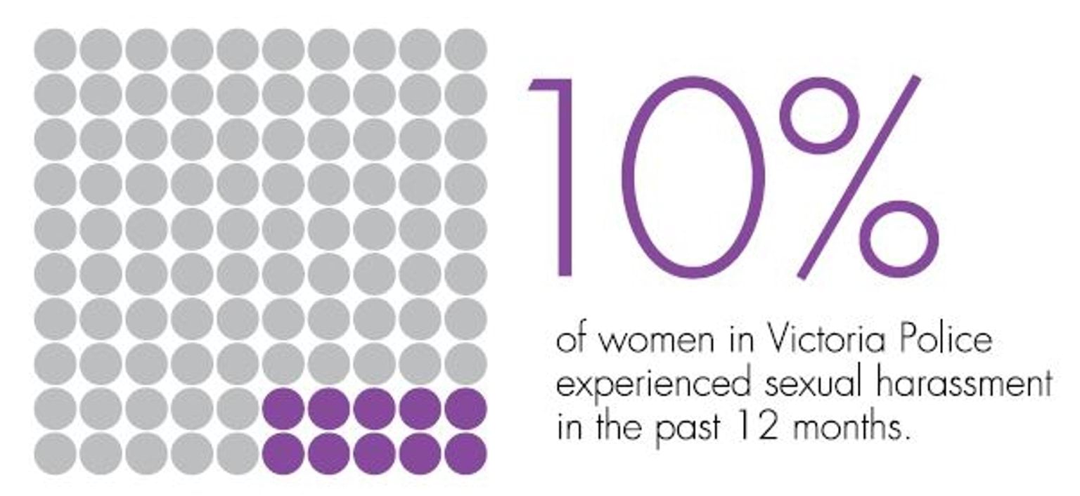 Chart showing 10% of woman in Victoria Police experienced sexual harassment in the past 12 months.