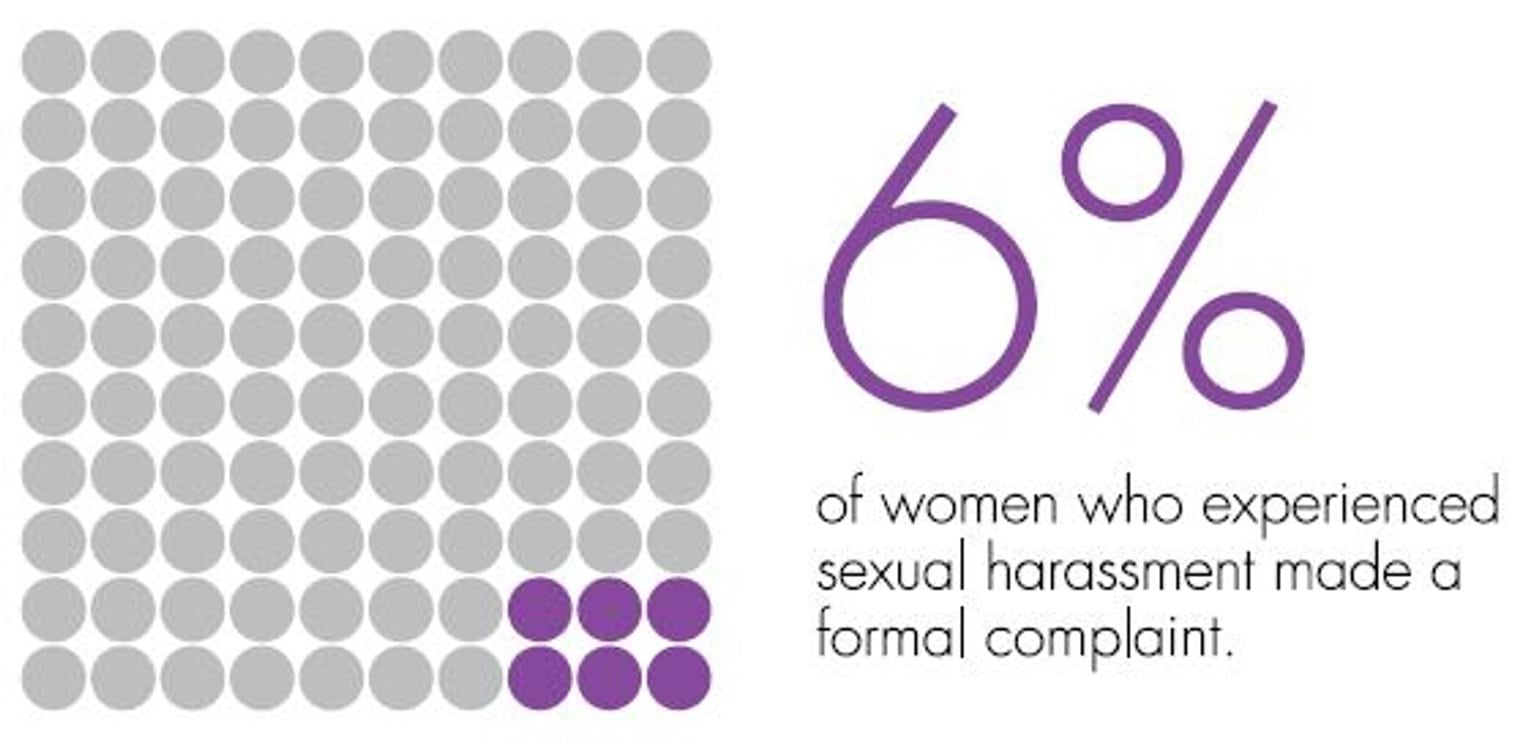Chart showing 6% of woman who experienced sexual harassment made a formal complaint. 