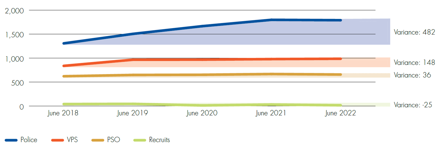 A line graph showing CALD employee headcount at Victoria Police from June 2018 to June 2022. Between June 2018 and June 2022, there has been a variance of +482 CALD police; a variance of +148 CALD Victorian Public Sector staff; a variance of +36 for CALD protective services staff; and a variance of -25 for CALD recruits.
