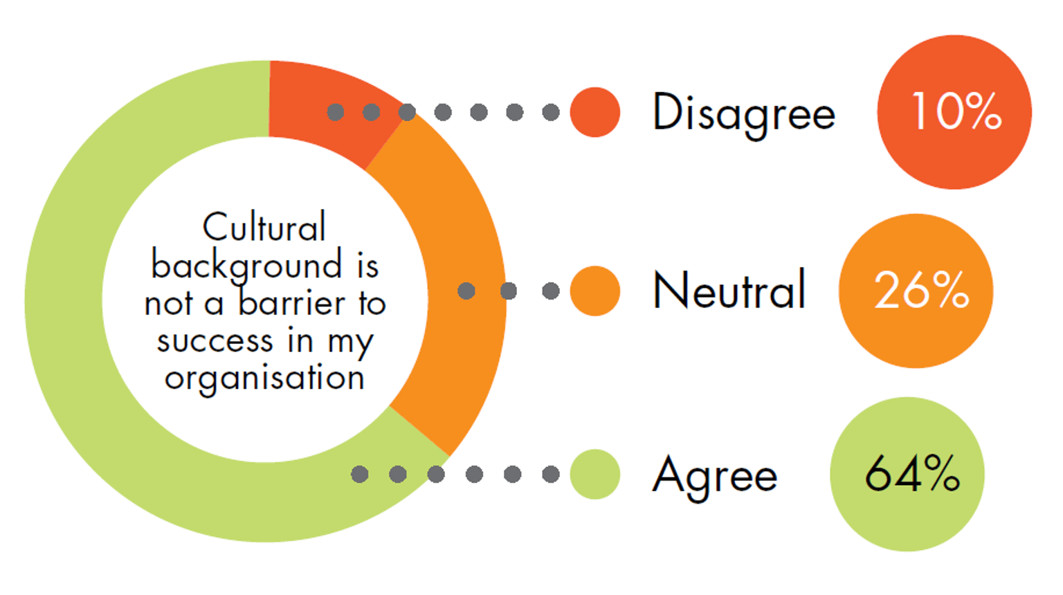 A pie chart with responses from Victoria Police's 2021 People Matter Survey. For the prompt "Cultural background is not a barrier to success in my organisation", 10% of respondents disagreed, 26% were neutral and 64% agreed.
