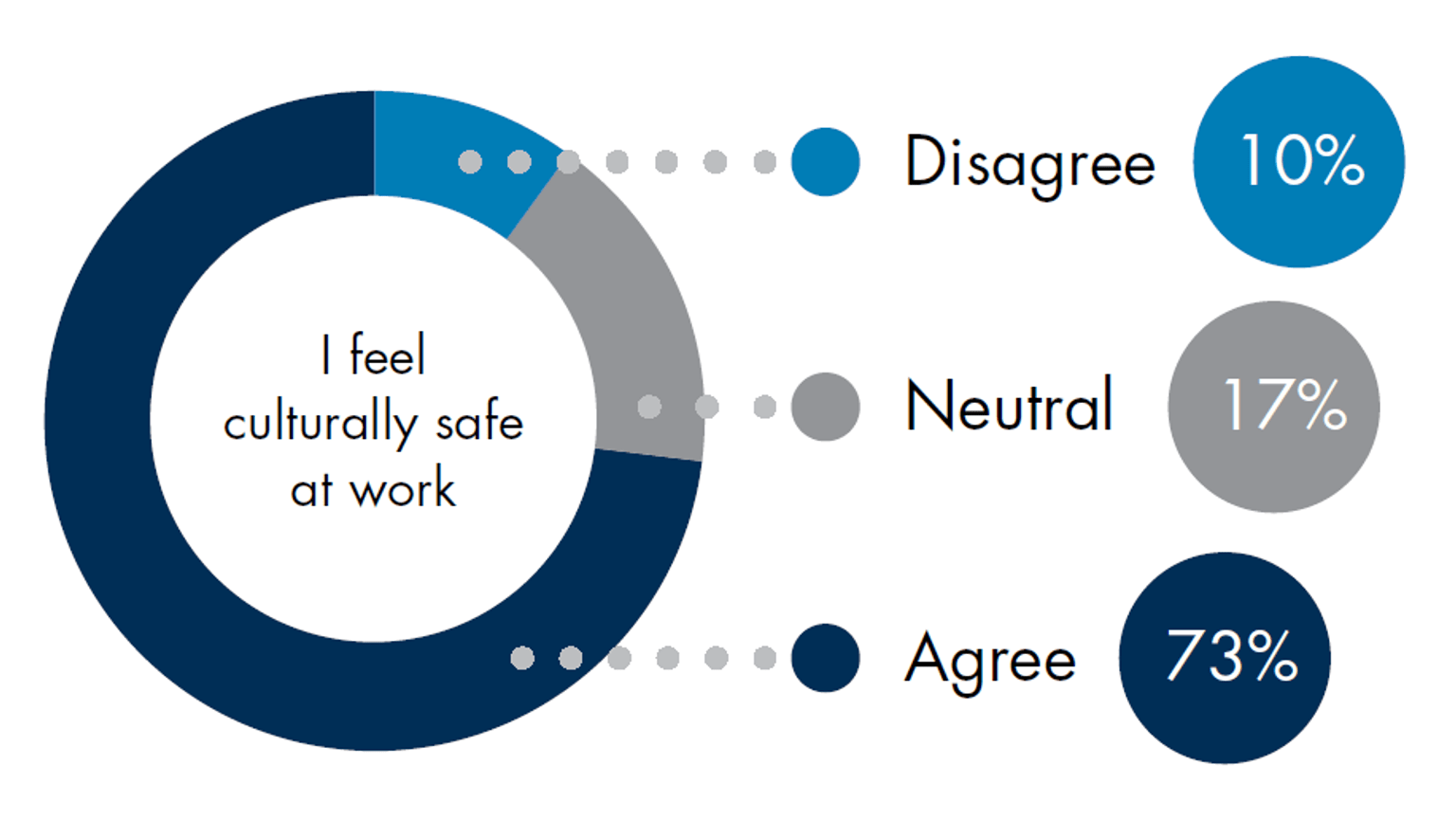 A pie chart with responses from Victoria Police's 2021 People Matter Survey. For the prompt "I feel culturally safe at work", 10% disagreed, 17% were neutral and 73% agreed.