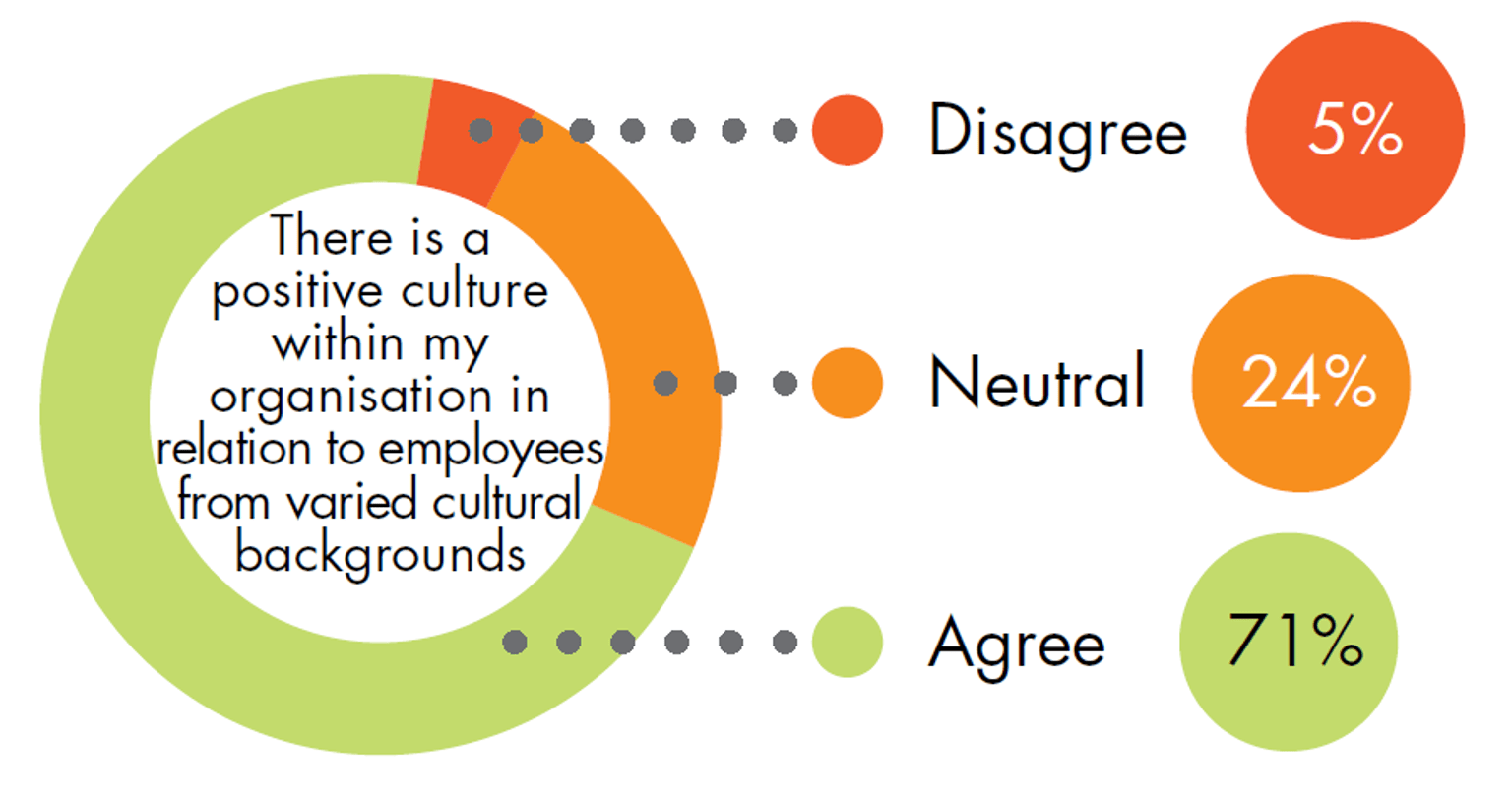 A pie chart with responses from Victoria Police's 2021 People Matter Survey. For the prompt "There is a positive culture within my organisation in relation to employees from varied cultural backgrounds", 5% of respondents disagreed, 24% were neutral and 71% agreed.