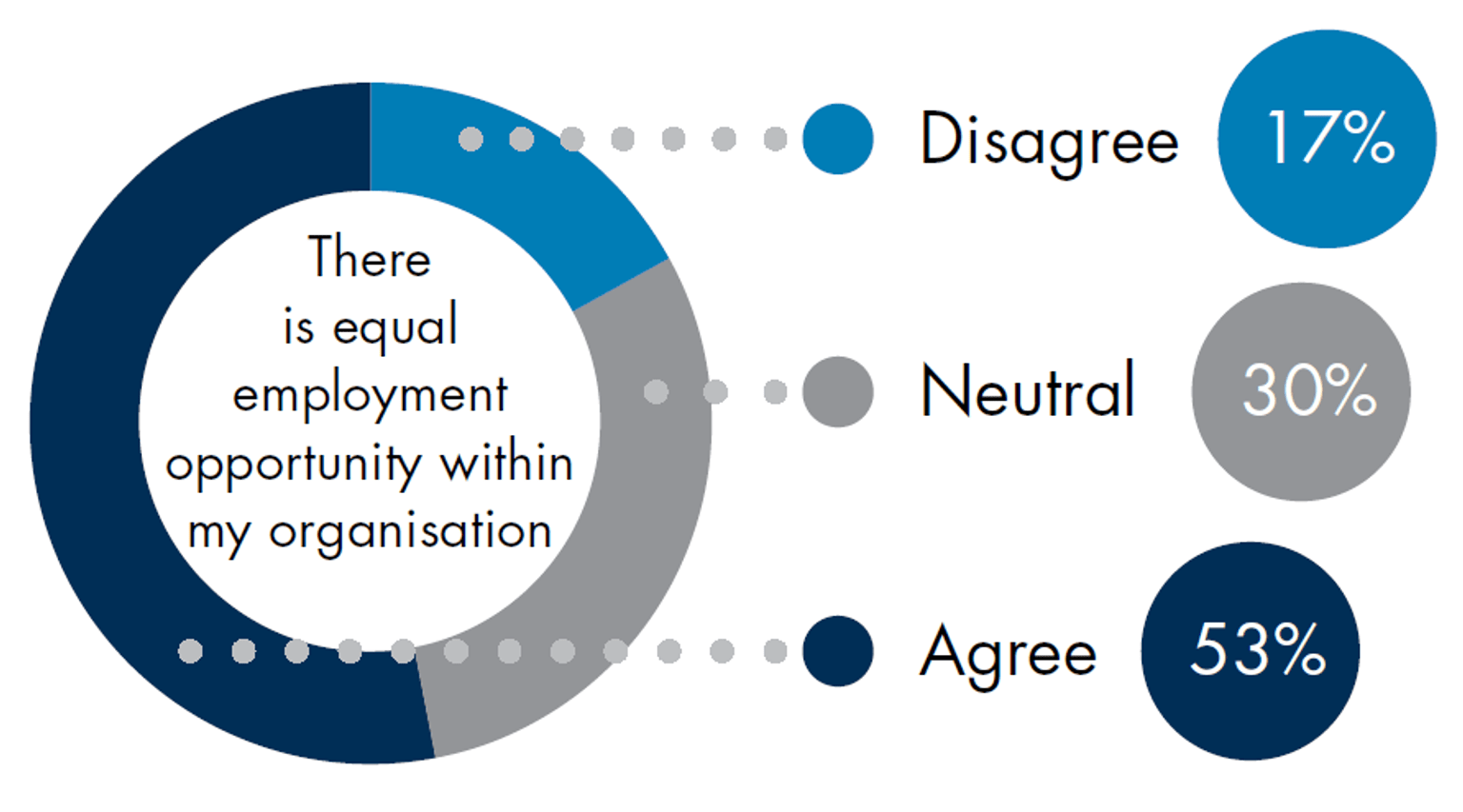 A pie chart with responses from Victoria Police's 2021 People Matter Survey. For the prompt "There is equal employment opportunity within my organisation", 17% of respondents disagreed, 30% were neutral and 53% agreed.