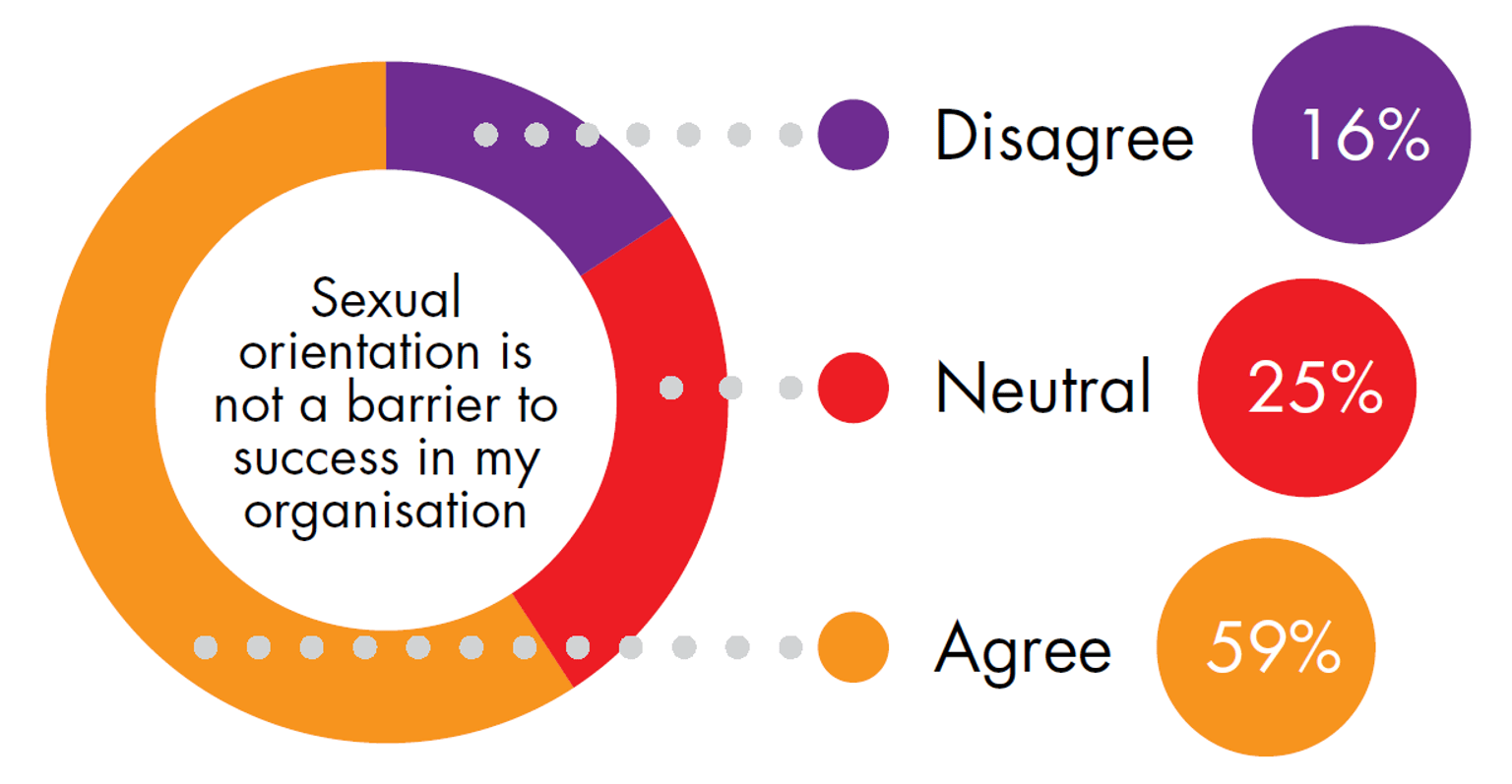 A pie chart with responses from Victoria Police's 2021 People Matter Survey. For the prompt "Sexual orientation is not a barrier to success in my organisation". 16% of respondents disagreed, 25% were neutral and 59% agreed.