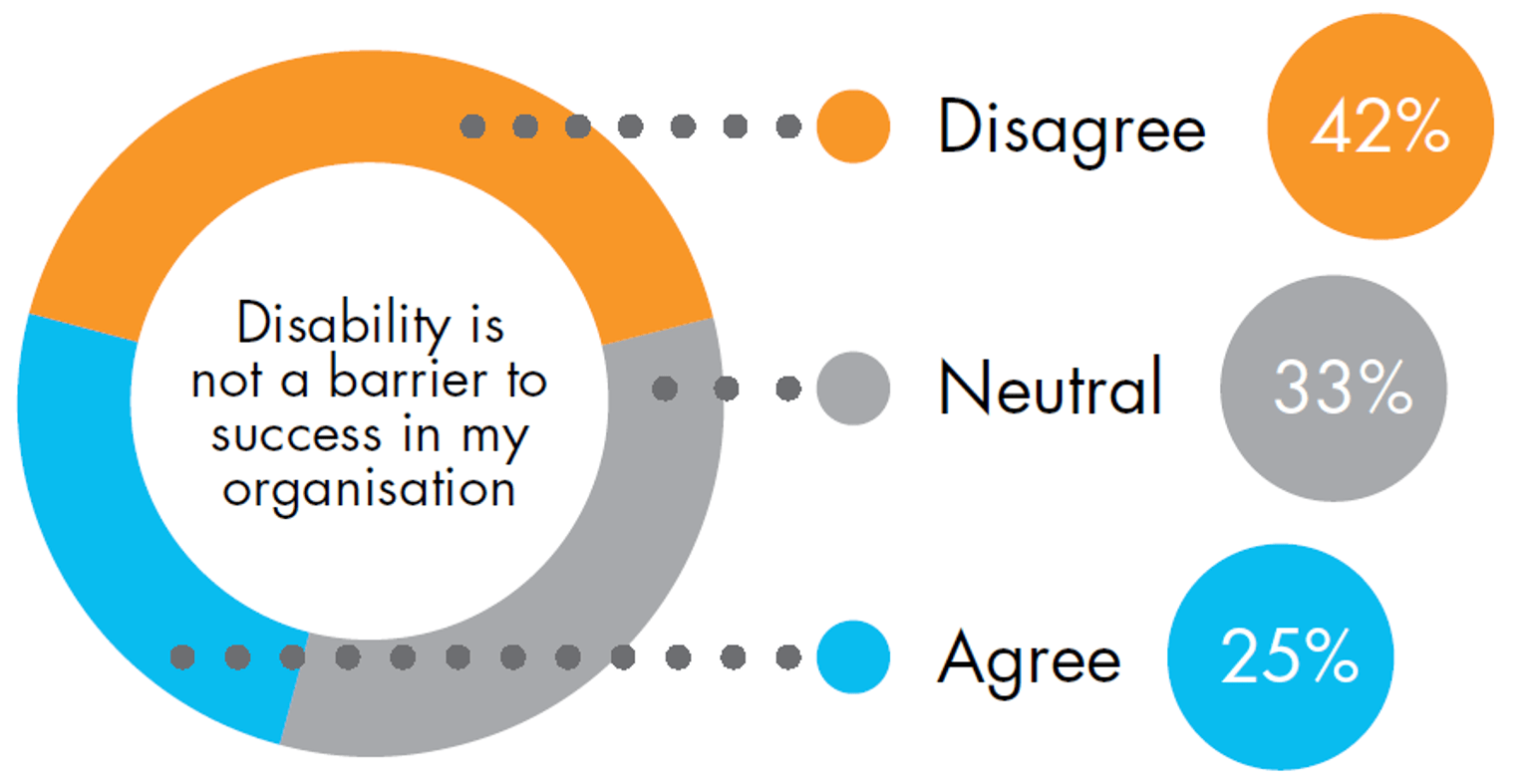 A pie chart with responses from Victoria Police's 2021 People Matter Survey. For the prompt "Disability is not a barrier to success in my organisation", 42% disagreed, 33% were neutral and 25% agreed.
