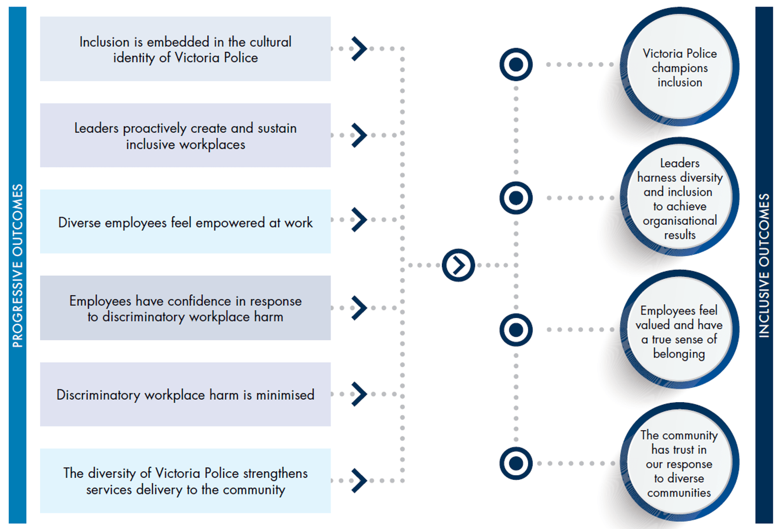 Progressive and inclusive outcomes to create a diverse workplace and inclusive organisation at Victoria Police.