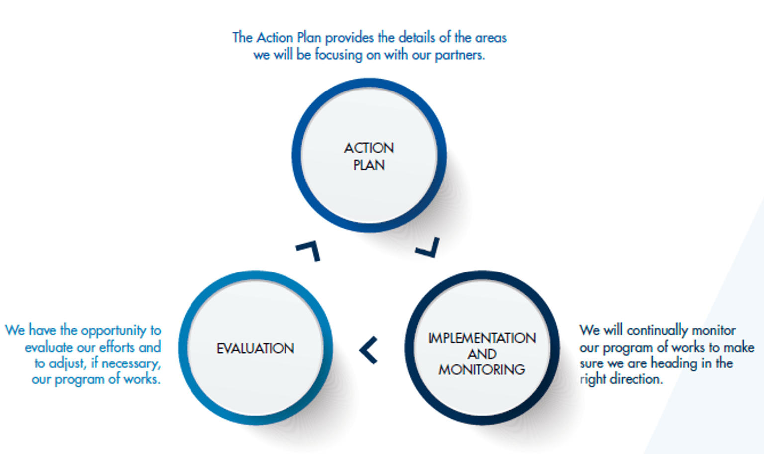 Diversity and Inclusion Framework -Planning, implementation and evaluation cycle