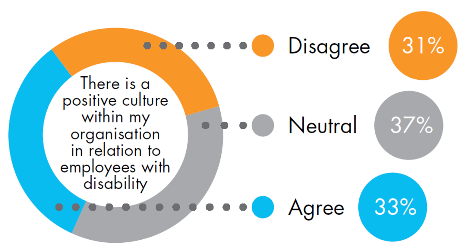 A pie chart with responses from Victoria Police's 2021 People Matter Survey. For the prompt "There is a positive culture within my organisation in relation to employees with disability", 31% disagreed, 37% were neutral and 33% agreed.