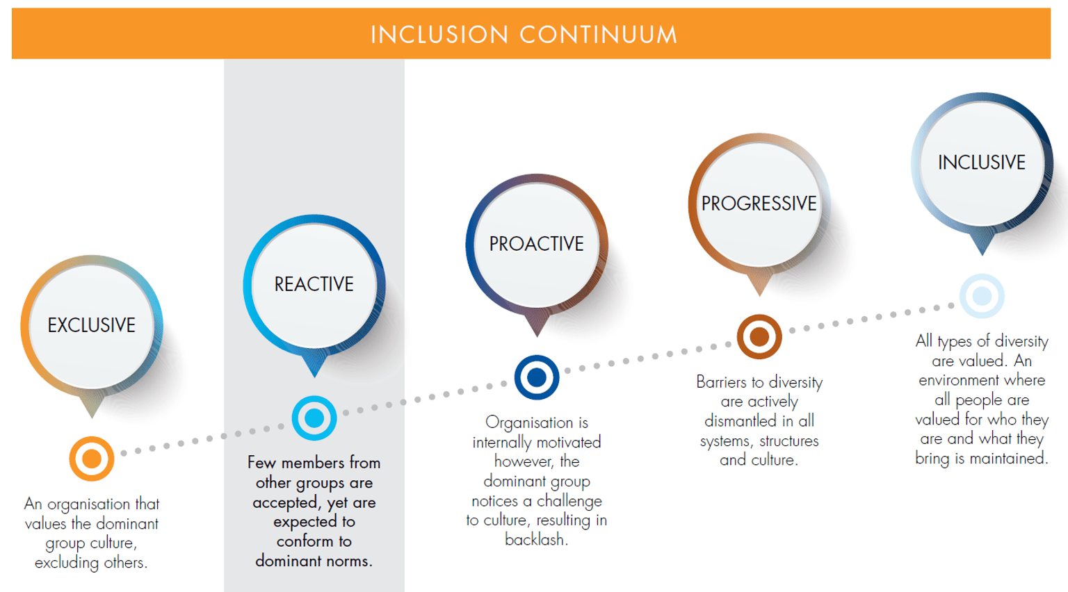A diagram of the Inclusion Continuum. An assessment of Victoria Police’s disability inclusion placed the organisation at the reactive level. The scale ranges from Exclusive, Reactive, Proactive, Progressive and finishes with Inclusive.