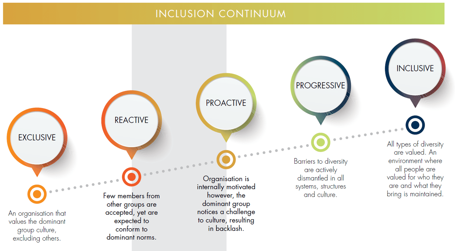A diagram of the Inclusion Continuum. For CALD inclusion and capability, Victoria Police is placed between the "reactive" and "proactive" level. The scale ranges from Exclusive to Reactive, then Proactive, then Progressive and finishes with Inclusive.