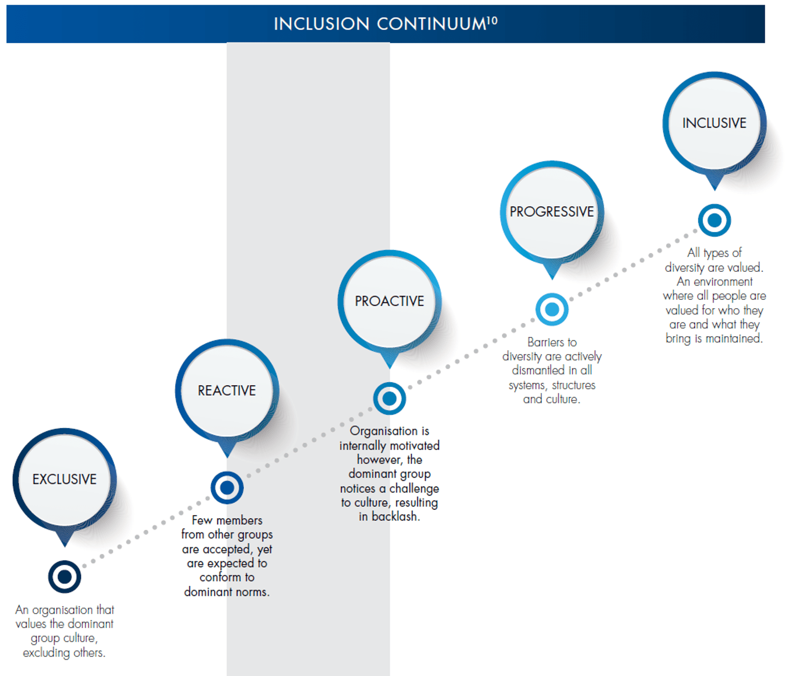 A diagram of the Inclusion Continuum. For diversity and inclusion, Victoria Police is placed between the "reactive" and "proactive" level. The scale ranges from Exclusive to Reactive, then Proactive, then Progressive and finishes with Inclusive.