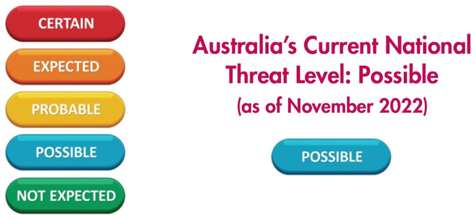 The five national terrorism threat levels - certain, expected, probable, possible and not expected. Australia's current National Threat Level is rated as possible, as of November 2022.