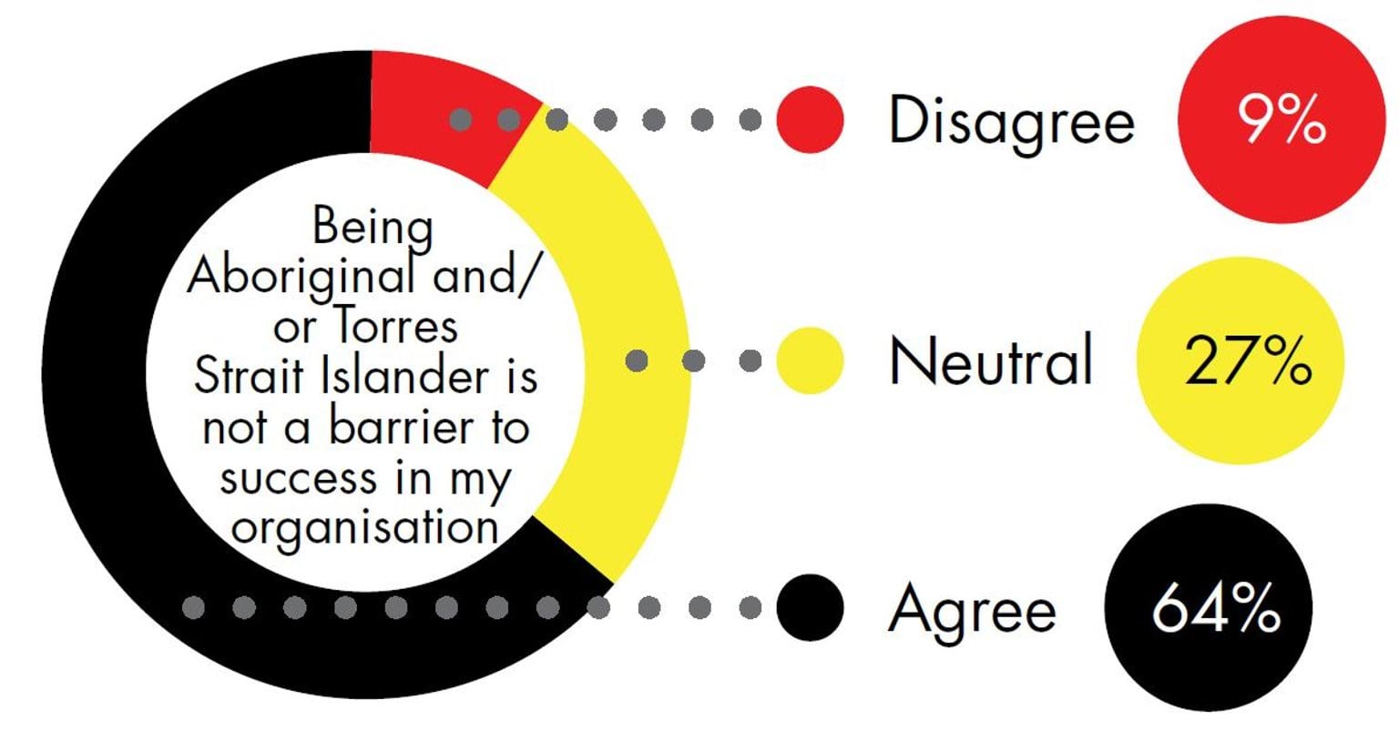 A pie chart with responses from Victoria Police's 2021 People Matter Survey. For the prompt "Being Aboriginal and/or Torres Strait Islander is not a barrier to success in my organisation", 9% of employees disagreed, 27% responded with 'neutral' and 64% agreed.