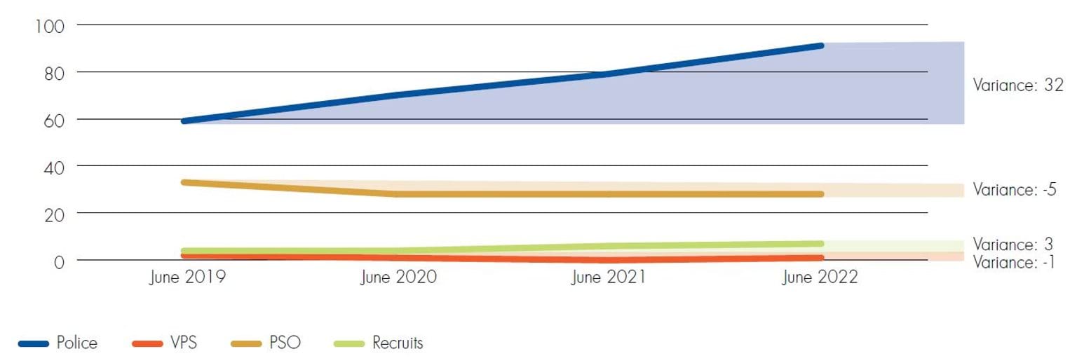 A line graph showing Aboriginal and Torres Strait Islander employee headcount at Victoria Police from June 2019 to June 2022. Between June 2019 and June 2022, there has been a variance of +32 Aboriginal and Torres Strait Islander police; a variance of -1 Aboriginal and Torres Strait Islander Victorian Public Sector staff; a variance of -5 Aboriginal and Torres Strait Islander protective services officers; and a variance of 3 Aboriginal and Torres Strait Islander recruits.