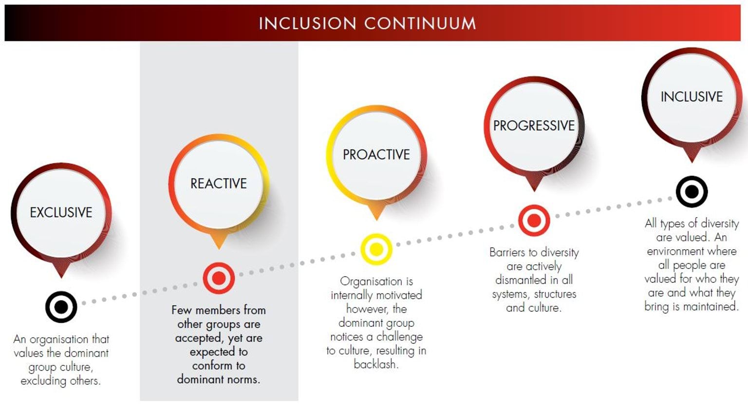 A diagram of the Inclusion Continuum. For Aboriginal and Torres Strait Islander inclusion, Victoria Police is placed at the "reactive" level. The scale ranges from Exclusive to Reactive, then Proactive, then Progressive and finishes with Inclusive.