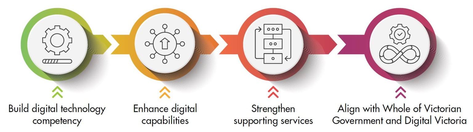 The four steps to build and enhance technology capabilities: build digital technology competency, enhance digital capabilities, strengthen supporting services, and align with Whole of Victoria Government and Digital Victoria. 