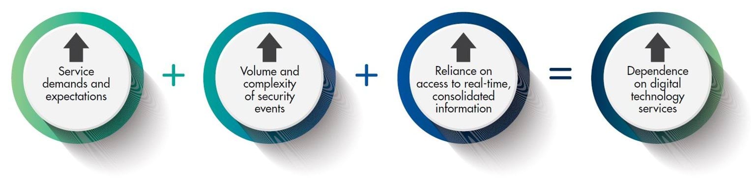Service demands and expectations, plus, volume and complexity of security events, plus, reliance on access to real-time, consolidated information, equals, dependence on digital technology services. 