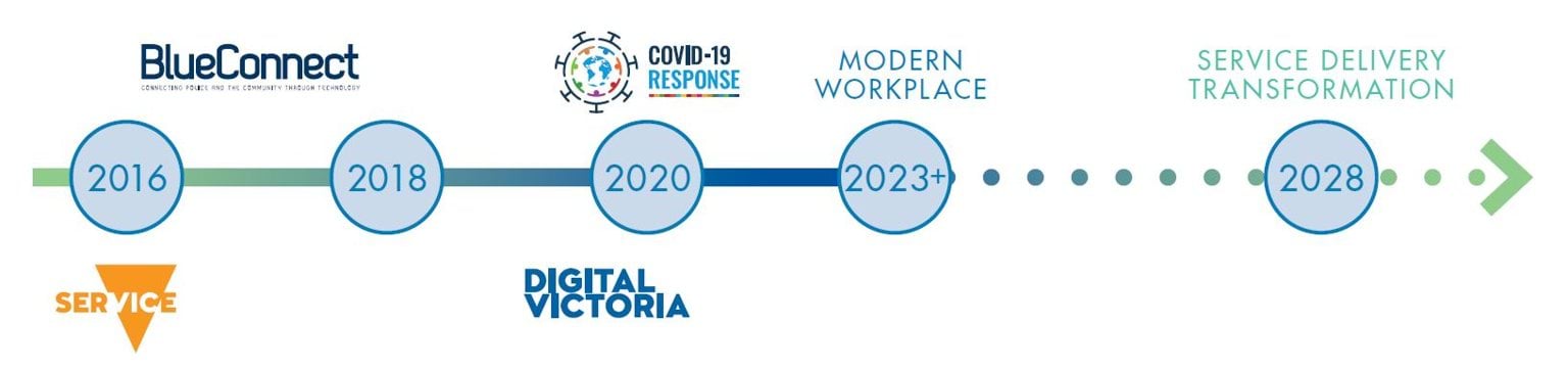 Timeline of our digital technology capabilities.