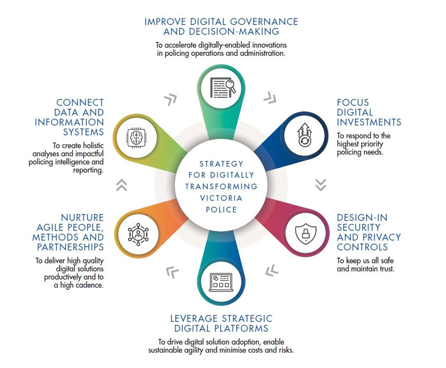 Key strategic enablers